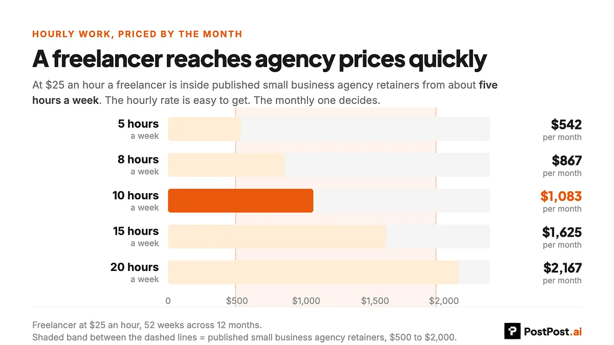 Bar chart of freelancer cost per month by hours worked per week at $25 an hour: 5 hours is $542, 8 hours is $867, 10 hours is $1,083, 15 hours is $1,625 and 20 hours is $2,167, with the $500 to $2,000 agency retainer band shaded behind them.