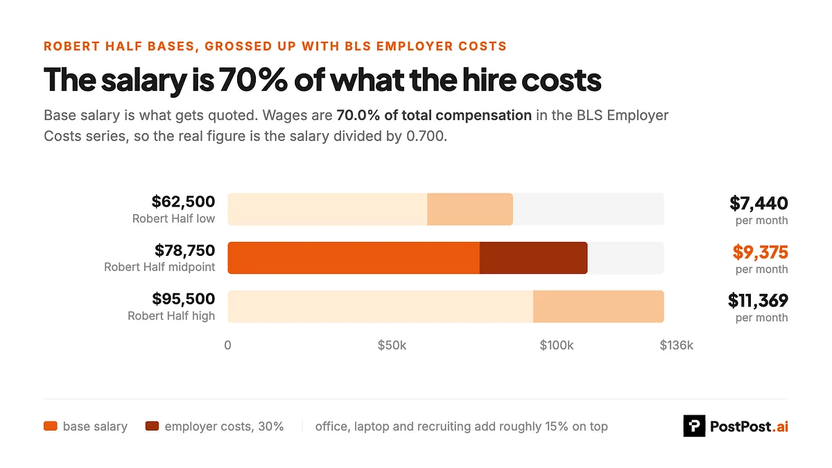 Three bars showing Robert Half salary bands of $62,500, $78,750 and $95,500 grossed up to total compensation of $89,286, $112,500 and $136,429, with employer costs forming an identical 30% slice of every bar.