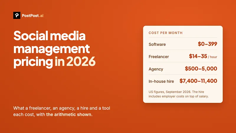 Cost per month for four ways to run social media: software $0 to $399, a freelancer at $14 to $35 an hour, an agency $500 to $5,000, and an in-house hire $7,400 to $11,400. US figures for September 2026, with the hire including employer costs on top of salary.