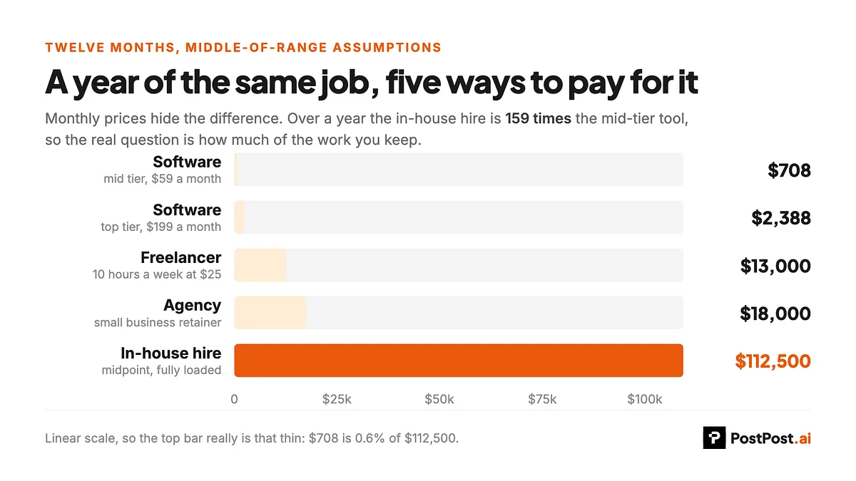 Bar chart of annual cost on a linear scale: software at $708 and $2,388, a freelancer at $13,000, an agency at $18,000 and an in-house hire at $112,500, where the software bars are barely visible slivers.