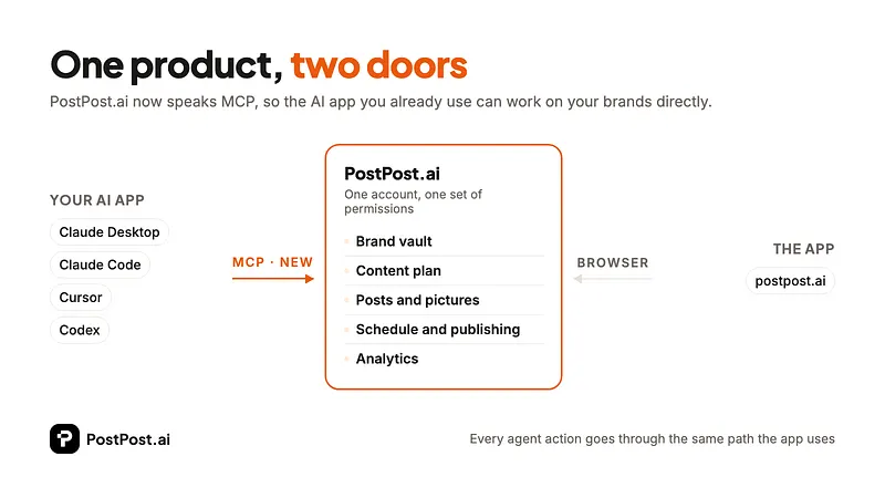 Two ways into one PostPost.ai account: an AI app over MCP, and the app in a browser