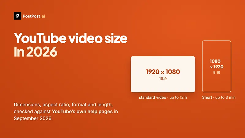 Two frames side by side: a filled 1920 by 1080 landscape frame labelled standard video, up to 12 hours, and an outlined 1080 by 1920 vertical frame labelled Short, up to 3 minutes.