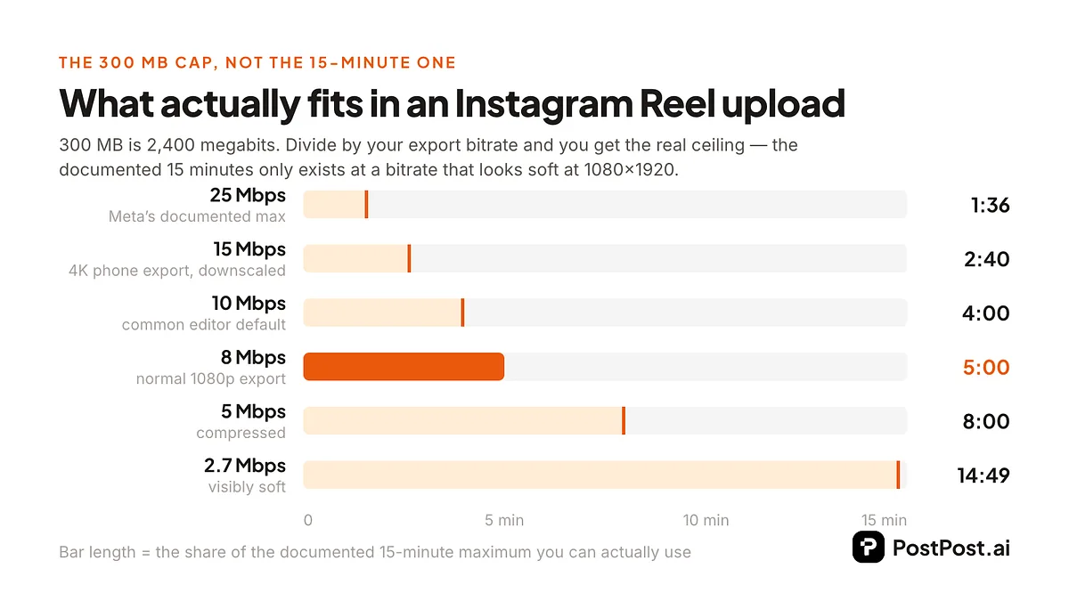 Chart showing that a 300 MB file cap limits a 25 Mbps export to 96 seconds, an 8 Mbps export to 5 minutes, and only allows the full 15 minutes at 2.7 Mbps.